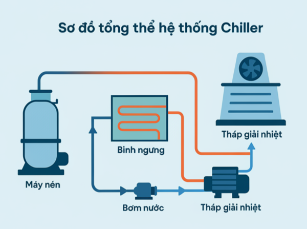 Sơ đồ cấu tạo hệ thống Chiller giải nhiệt nước Công Nghiệp Tốt 2025
